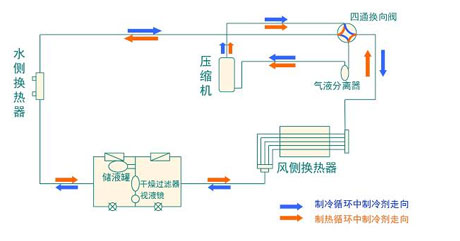 全面簡(jiǎn)析風(fēng)冷模塊機(jī)組（原理、結(jié)構(gòu)、熱回收及安裝要點(diǎn)）
