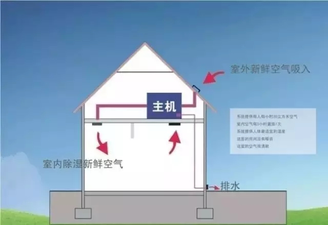 新風(fēng)除濕系統(tǒng)、家庭新風(fēng)除濕帶給人們的好處