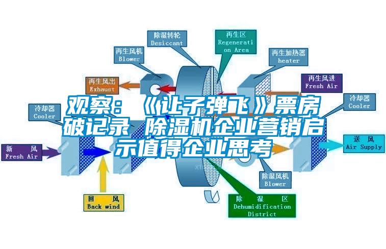 觀察：《讓子彈飛》票房破記錄 除濕機(jī)企業(yè)營銷啟示值得企業(yè)思考