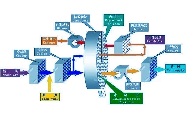 工業(yè)除濕機(jī)，企業(yè)工廠必備的濕度控制設(shè)備