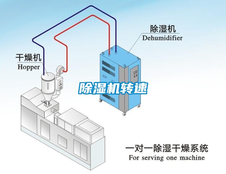除濕機轉速