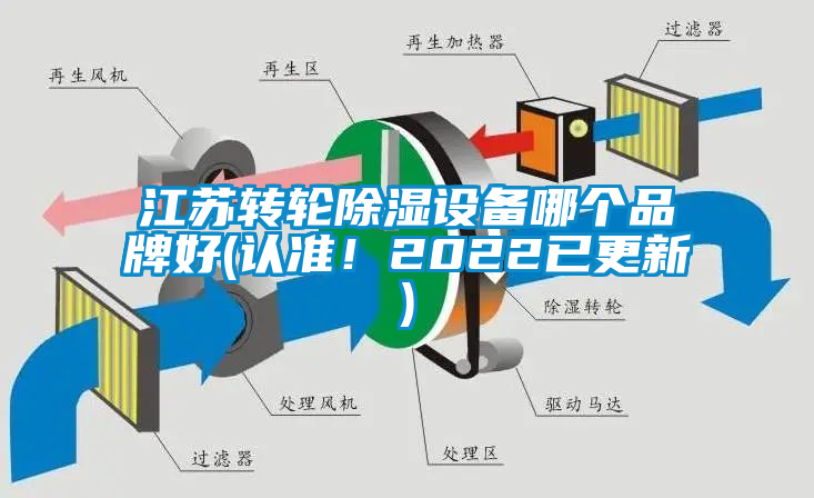 江蘇轉(zhuǎn)輪除濕設(shè)備哪個(gè)品牌好(認(rèn)準(zhǔn)！2022已更新)