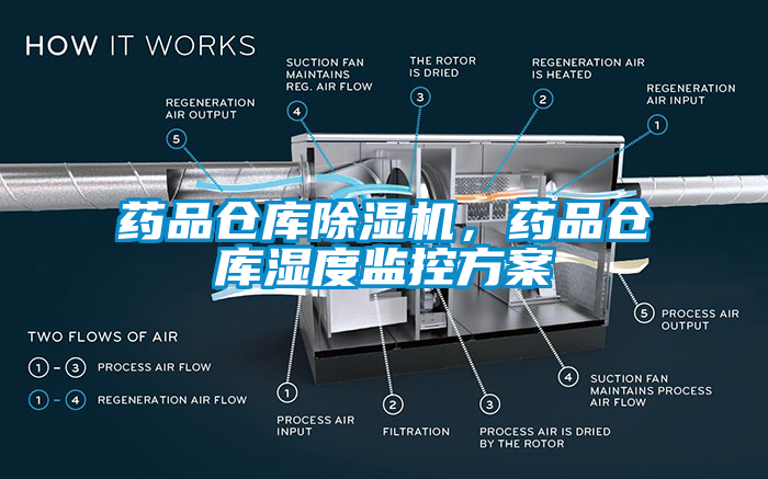 藥品倉庫除濕機，藥品倉庫濕度監(jiān)控方案