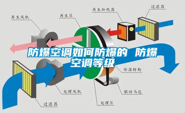 防爆空調(diào)如何防爆的 防爆空調(diào)等級