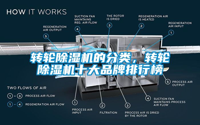 轉(zhuǎn)輪除濕機的分類，轉(zhuǎn)輪除濕機十大品牌排行榜