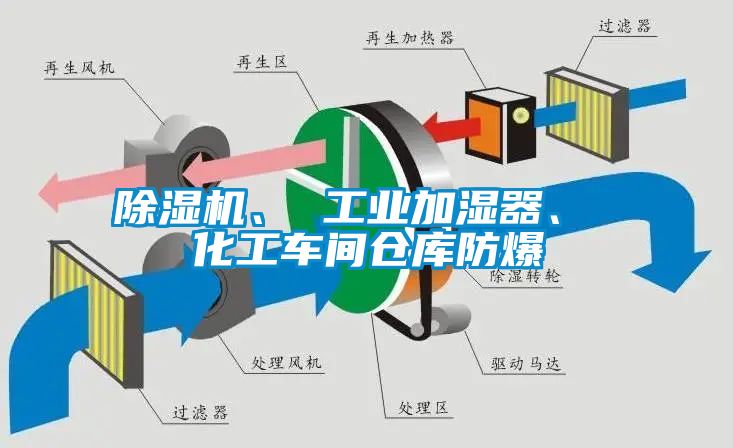 除濕機(jī)、 工業(yè)加濕器、 化工車(chē)間倉(cāng)庫(kù)防爆