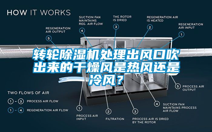 轉(zhuǎn)輪除濕機處理出風(fēng)口吹出來的干燥風(fēng)是熱風(fēng)還是冷風(fēng)？