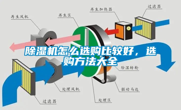 除濕機(jī)怎么選購(gòu)比較好，選購(gòu)方法大全
