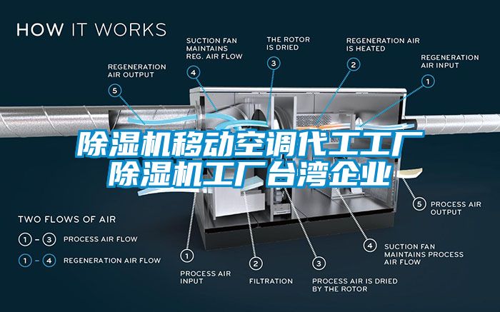 除濕機移動空調代工工廠除濕機工廠臺灣企業(yè)
