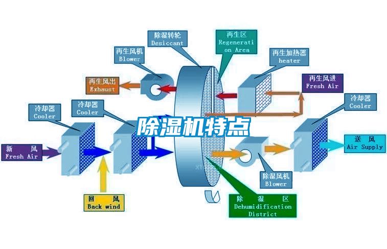 除濕機(jī)特點(diǎn)