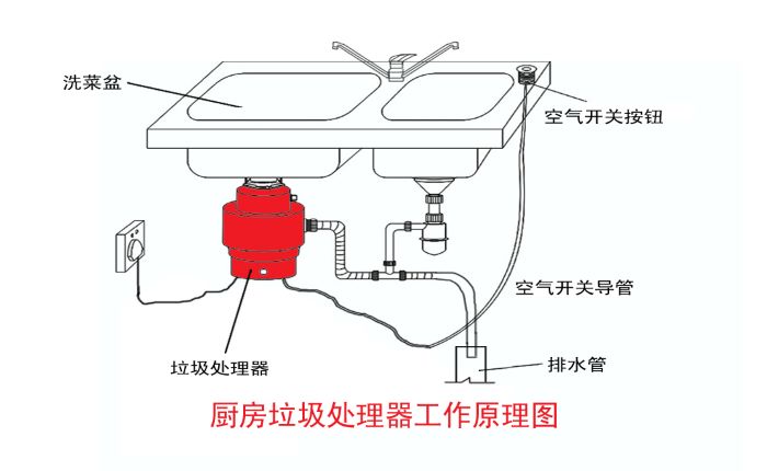 垃圾分類大勢所趨 垃圾處理器能否迎來市場機遇？