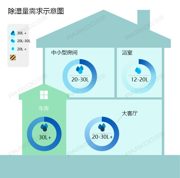 怎么選購適合自己的除濕機(jī)？除濕量的大小