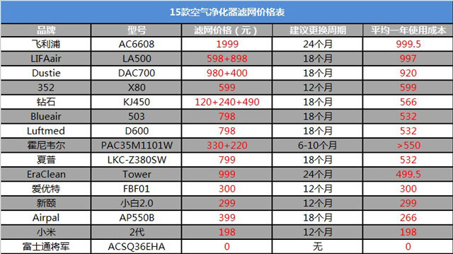 空氣凈化器新國(guó)標(biāo)是什么？看完你也會(huì)選空凈